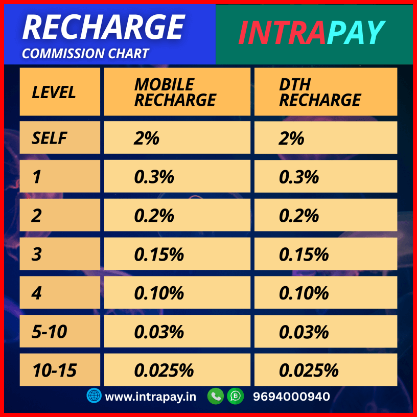 Intrapay mobile and DTH recharge commission chart
