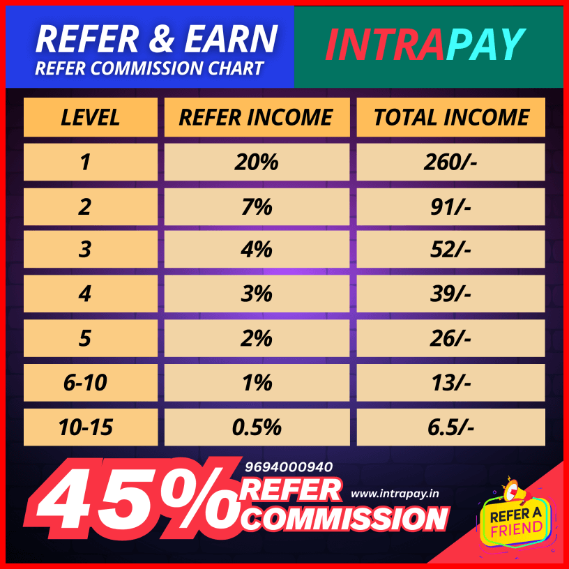 Intrapay refer and earn commission chart