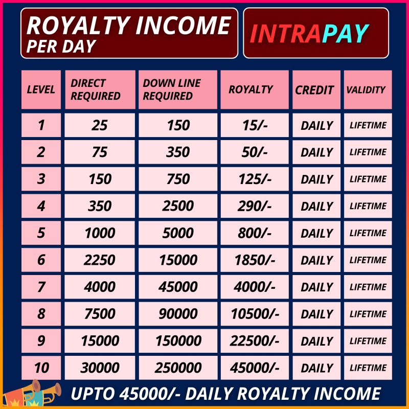 Per day royalty income Intrapay