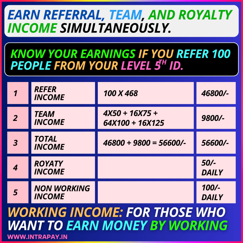 Referral, team, and royalty income IntraPay