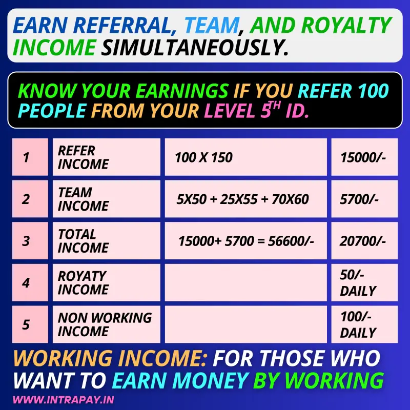 Intra Pay: Multi SIM Recharge: Number 1 Online Earning App 12 Intrapay income chart showing referral, team, and royalty earnings for 100 referrals