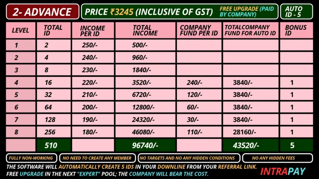 Intra Pay: Multi SIM Recharge: Number 1 Online Earning App 25 Intrapay Advance autopool matrix chart showing ₹3,245 plan income breakdown and 8 levels