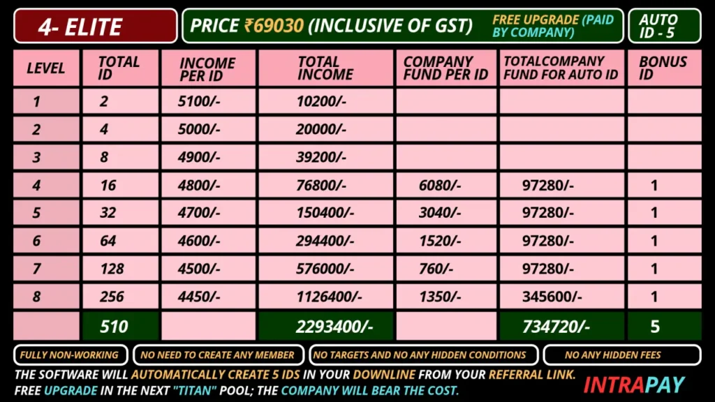 Intra Pay: Multi SIM Recharge: Number 1 Online Earning App 27 Intrapay 4 Elite Autopool Matrix chart showing level income, total earnings, and pricing details.