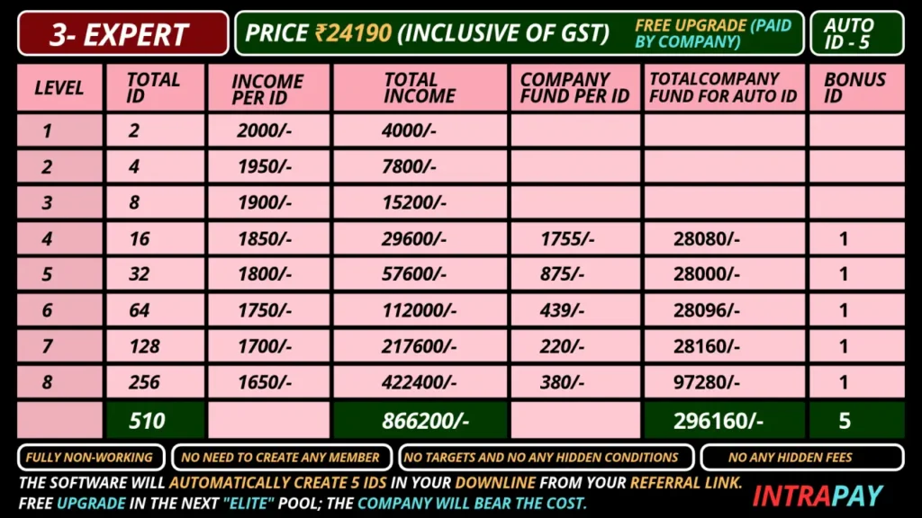Intra Pay: Multi SIM Recharge: Number 1 Online Earning App 26 Intrapay Expert autopool matrix chart showing ₹24,190 plan income breakdown and 8 levels