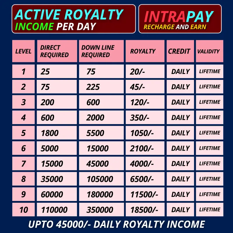 Intra Pay: Multi SIM Recharge: Number 1 Online Earning App 9 Intrapay per day and lifetime royalty income chart showing daily and long-term earnings