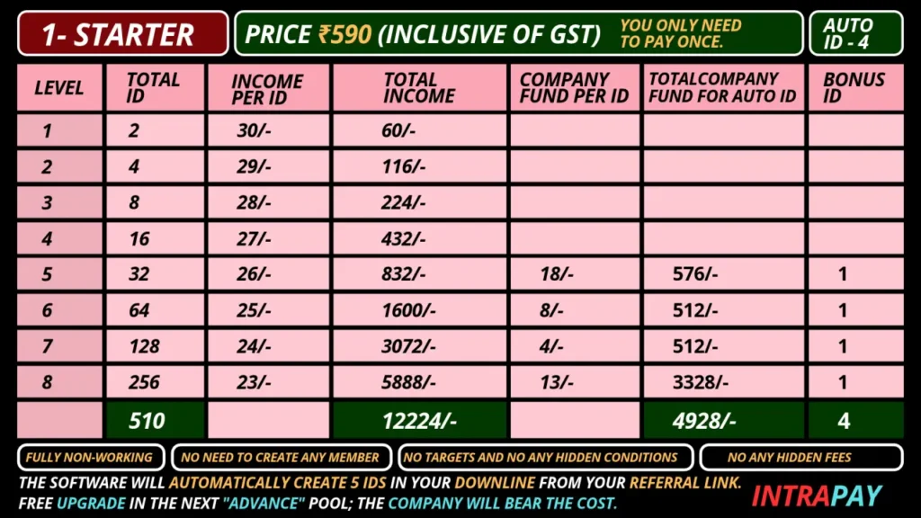 Intra Pay: Multi SIM Recharge: Number 1 Online Earning App 24 Intrapay Starter autopool matrix chart showing ₹590 plan income breakdown and levels