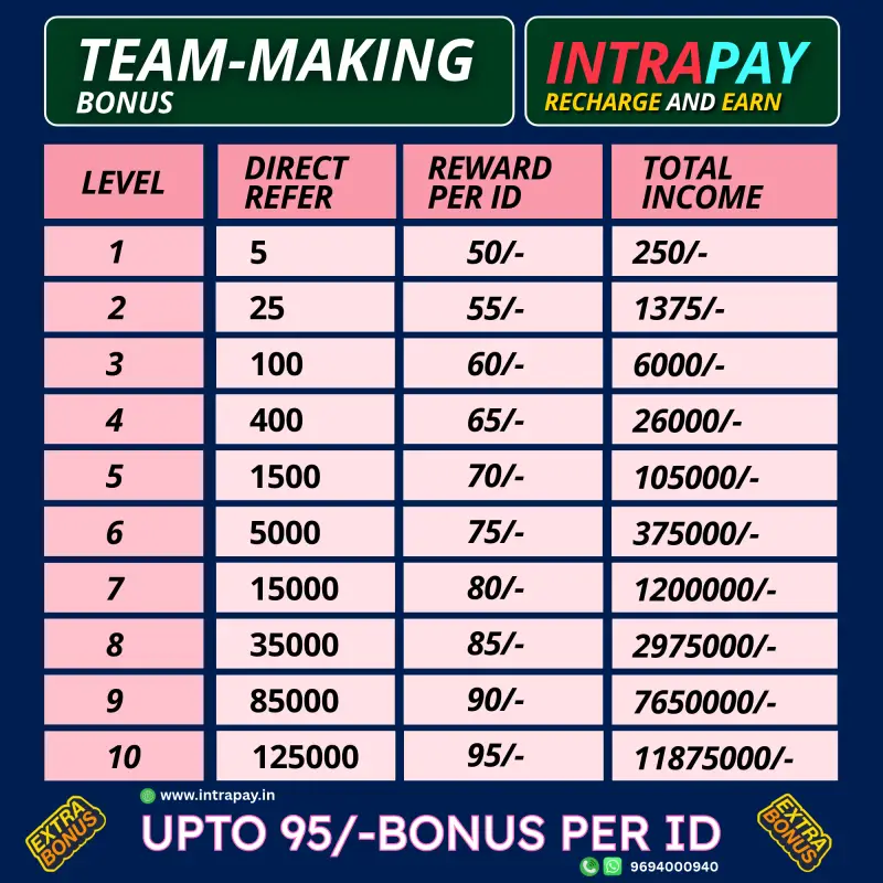 Intra Pay: Multi SIM Recharge: Number 1 Online Earning App 8 Intrapay team making reward income and multi-level referral commission graphic