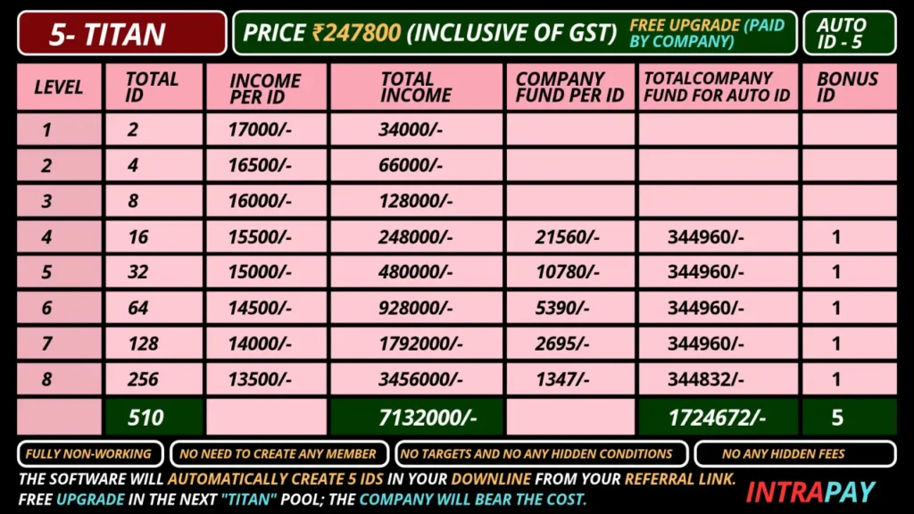 Intra Pay: Multi SIM Recharge: Number 1 Online Earning App 28 Intrapay 5 Titan Autopool Matrix chart showing level income, total earnings, and pricing details