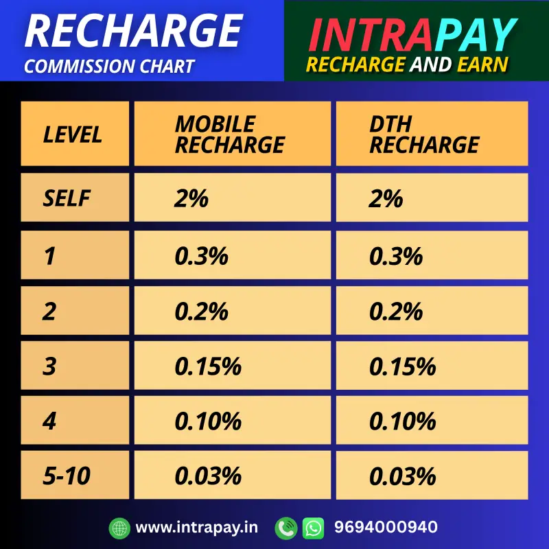 Intra Pay: Multi SIM Recharge: Number 1 Online Earning App 6 Intrapay mobile and DTH recharge commission rate chart showing tiered cashback bonuses