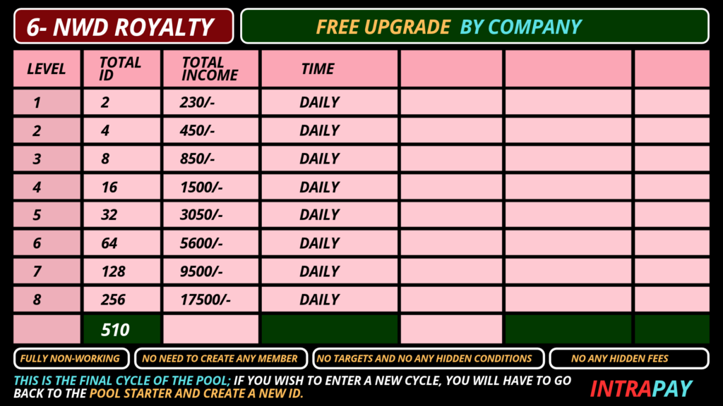 Intra Pay: Multi SIM Recharge: Number 1 Online Earning App 29 Intrapay 6 NWD Royalty chart showing level-wise total IDs, daily total income, and free company upgrade details
